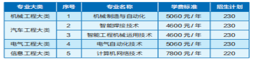 湖南工业职业技术学院2021年单独招生章程(图2)
