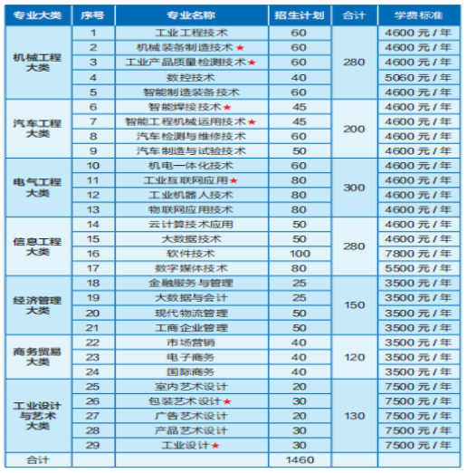 湖南工业职业技术学院2021年单独招生章程(图1)